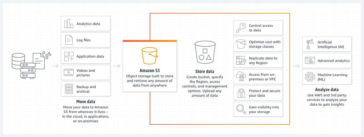 Screenshot for the concept of Amazon Simple Storage Service.