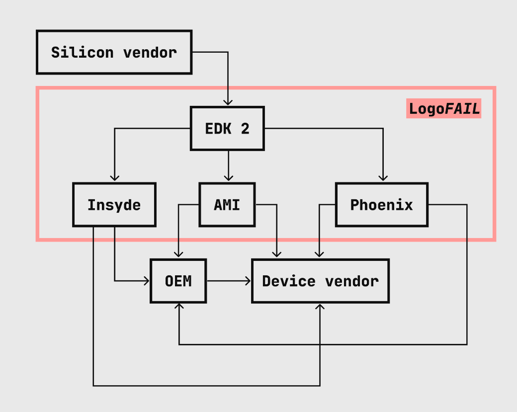 A diagram of the UEFI firmware ecosystem and where LogoFAIL could potentially impact it.