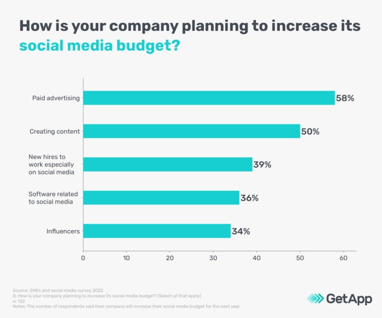 Graph showing areas where Australian SMEs are increasing their social media budgets.